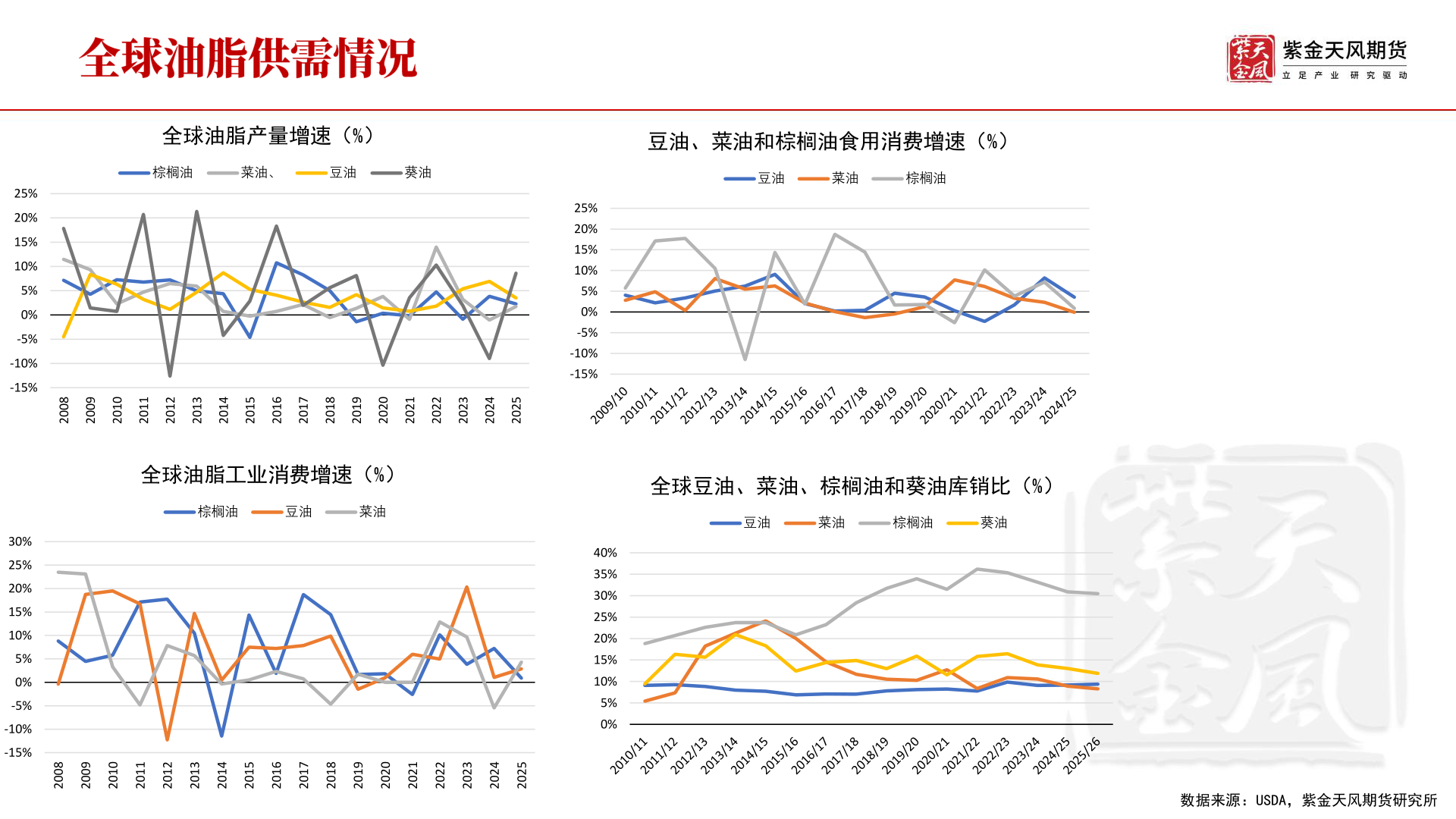 如何了解全球油脂产量增速（%）