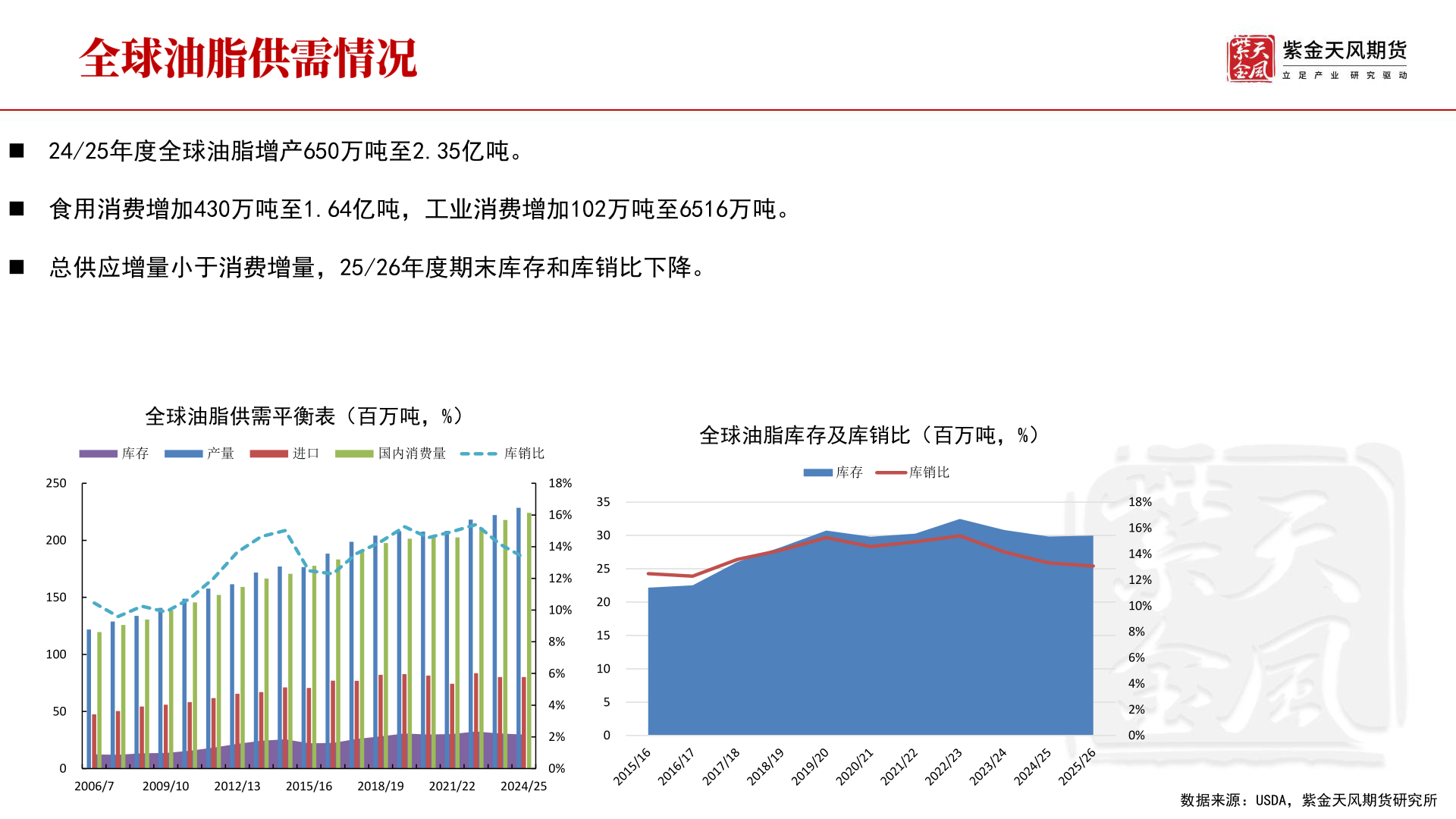 想问下各位网友◼ 24/25年度全球油脂增产650万吨至2.35亿吨。