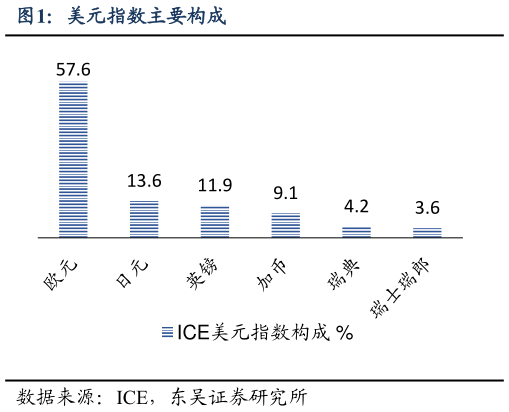 怎样理解美元指数主要构成