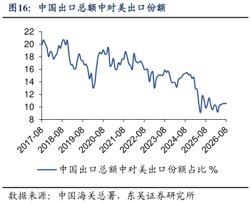 怎样理解中国出口总额中对美出口份额