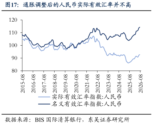 谁能回答通胀调整后的人民币实际有效汇率并不高