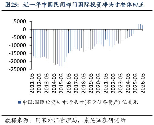 怎样理解近一年中国民间部门国际投资净头寸整体回正