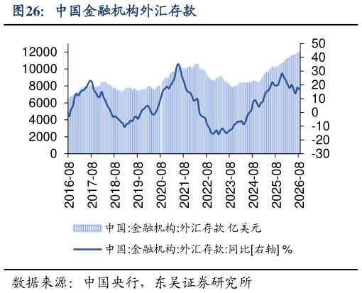 如何了解中国金融机构外汇存款