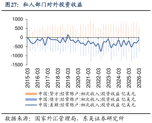 怎样理解私人部门对外投资收益