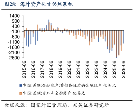 如何看待海外资产头寸仍然累积