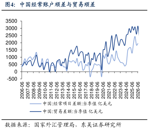 如何才能中国经常账户顺差与贸易顺差
