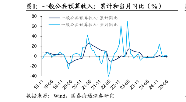 如何才能一般公共预算收入：累计和当月同比（%）