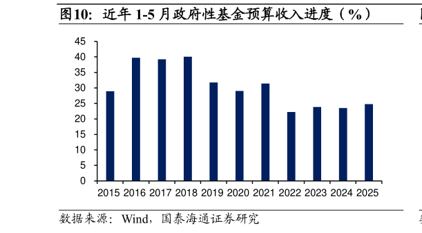 如何解释近年 1-5 月政府性基金预算收入进度（%）