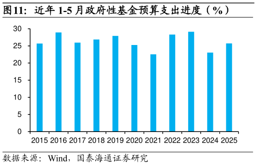 咨询大家近年 1-5 月政府性基金预算支出进度（%）
