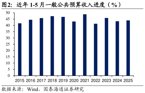 谁知道近年 1-5 月一般公共预算收入进度（%）