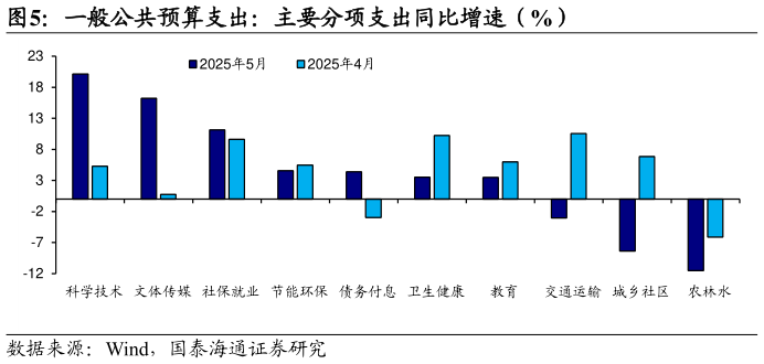 如何看待一般公共预算支出：主要分项支出同比增速（%）