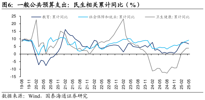 谁能回答一般公共预算支出：民生相关累计同比（%）