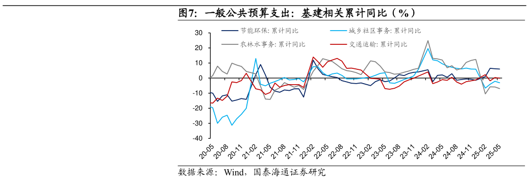 想问下各位网友一般公共预算支出：基建相关累计同比（%）
