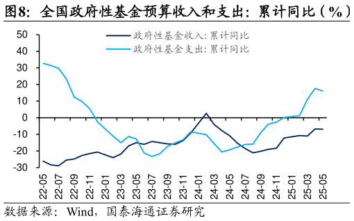 想关注一下全国政府性基金预算收入和支出：累计同比（%）     国有土地使用权出让收入：累计和当月同比（%）