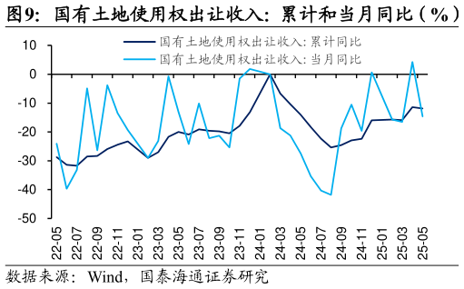 如何了解国有土地使用权出让收入：累计和当月同比（%）