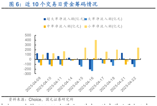咨询大家近 10 个交易日资金筹码情况