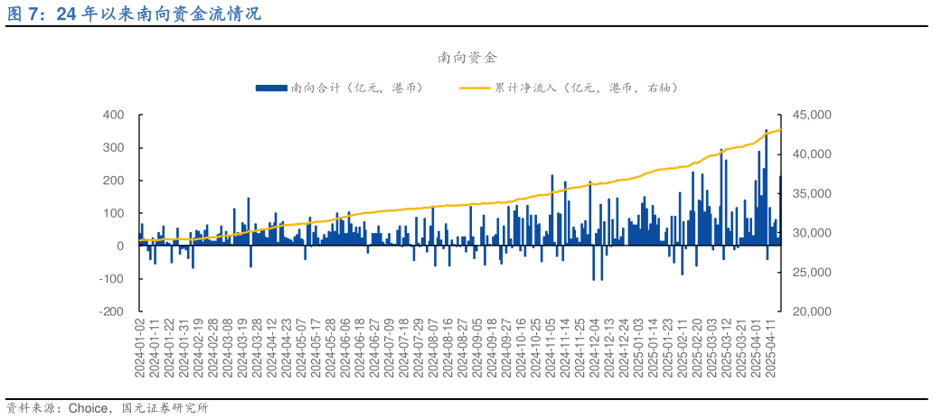 你知道24 年以来南向资金流情况