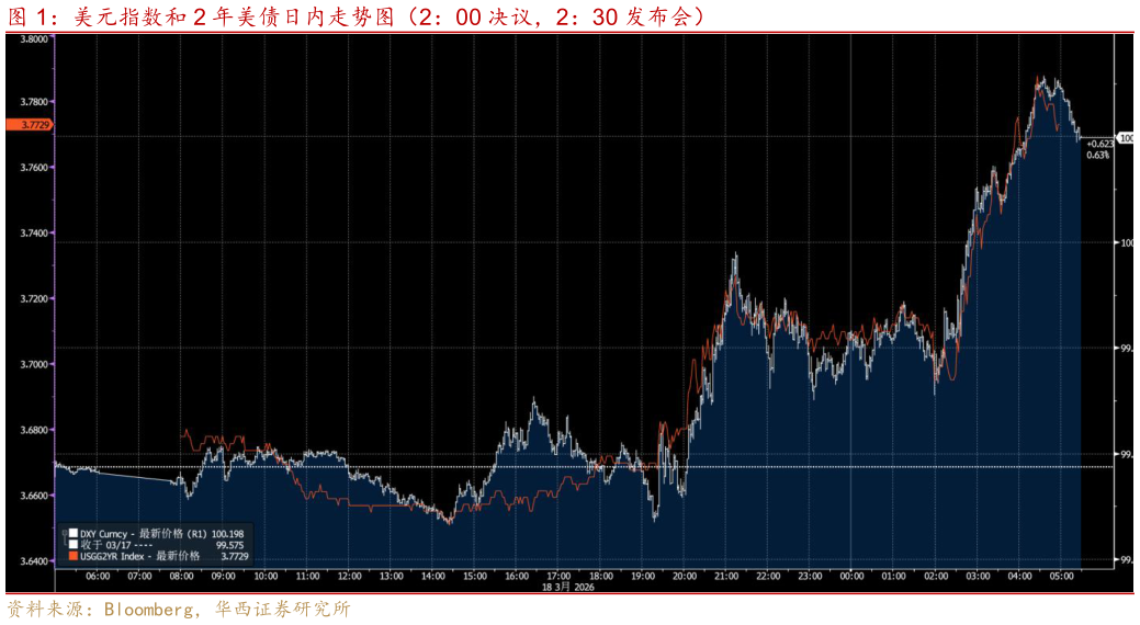 如何才能美元指数和 2 年美债日内走势图（2：00 决议，2：30 发布会）