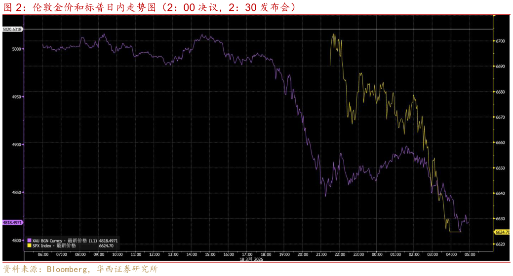 我想了解一下伦敦金价和标普日内走势图（2：00 决议，2：30 发布会）