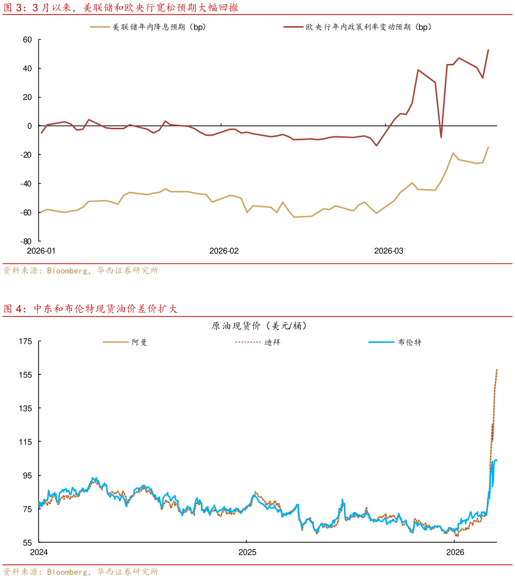 你知道3 月以来，美联储和欧央行宽松预期大幅回撤 中东和布伦特现货油价差价扩大