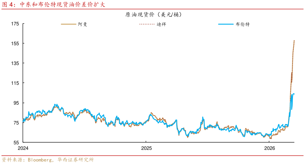 你知道中东和布伦特现货油价差价扩大