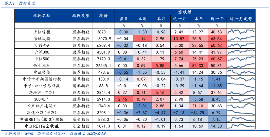 你知道指数表现