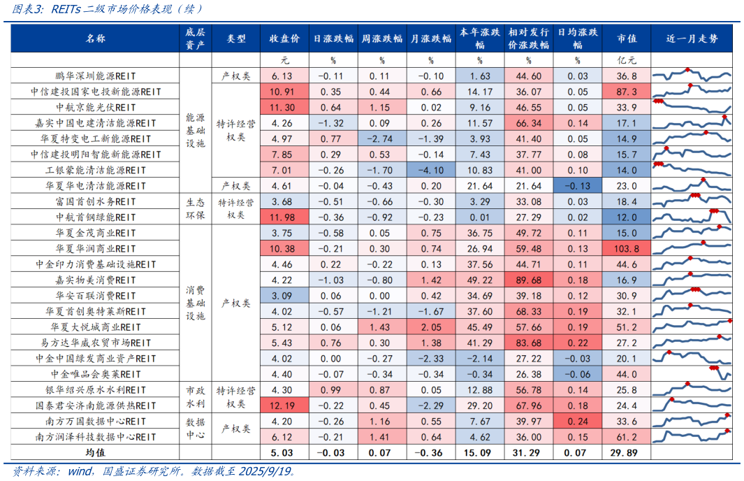 想问下各位网友REITs二级市场价格表现（续）