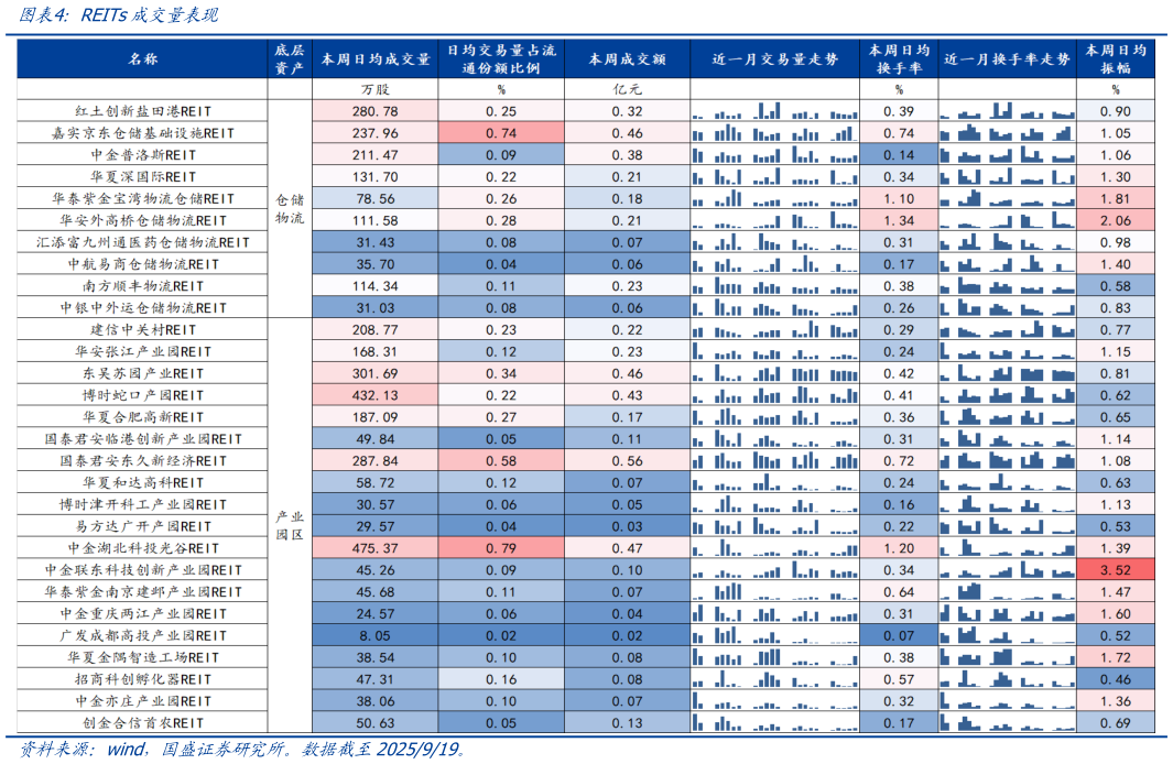 谁知道REITs成交量表现