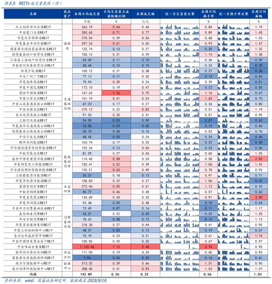 咨询大家REITs成交量表现（续）