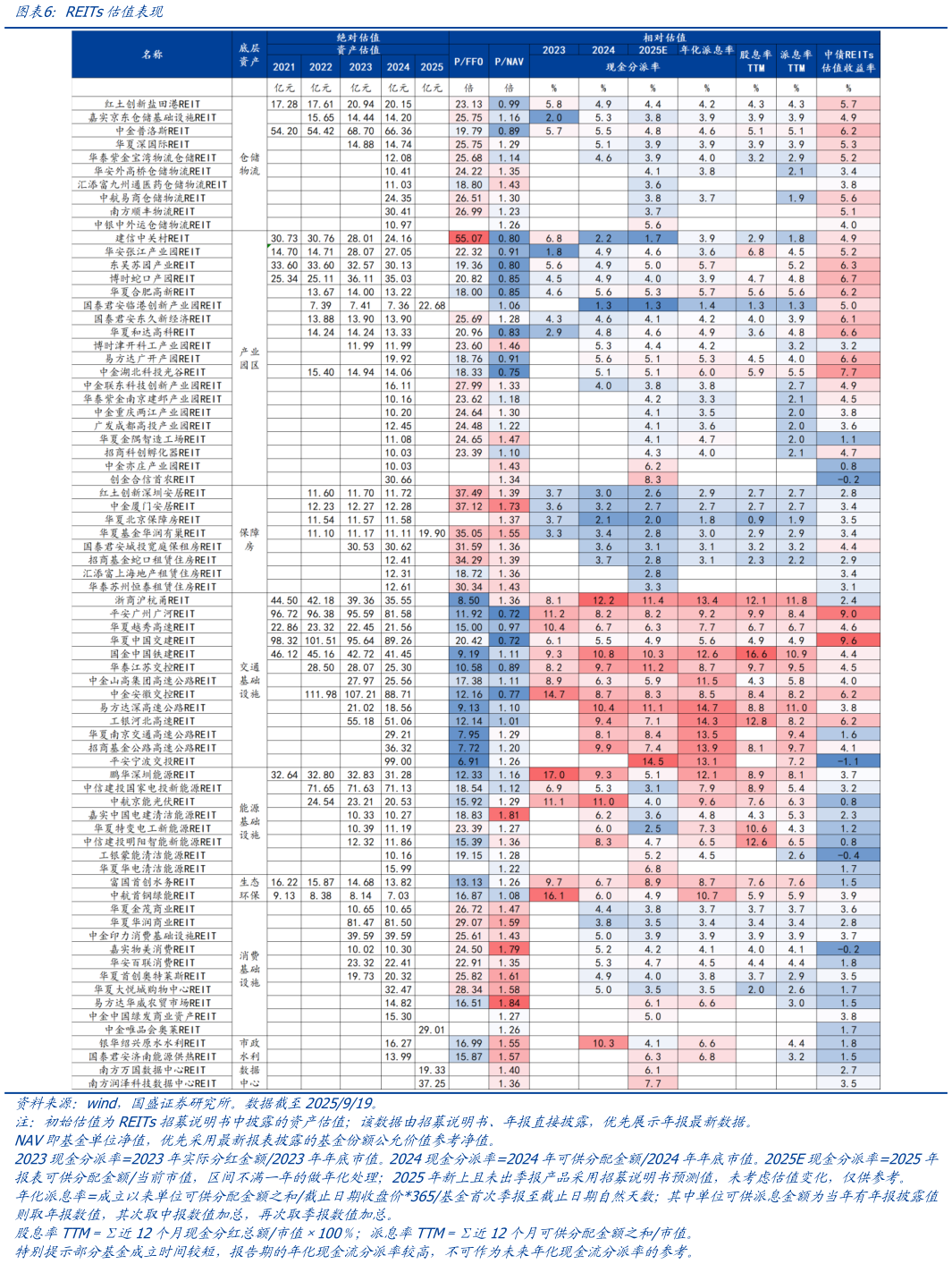 谁知道REITs估值表现