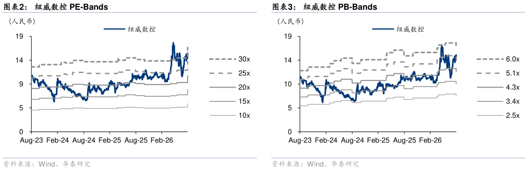各位网友请教一下纽威数控 PB-Bands 可比公司估值表 纽威数控 PE-Bands