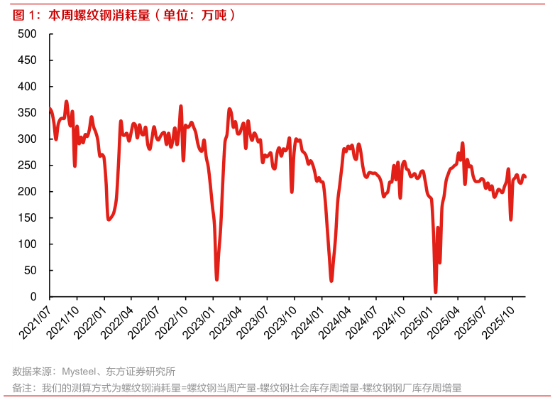 想问下各位网友本周螺纹钢消耗量（单位：万吨） 