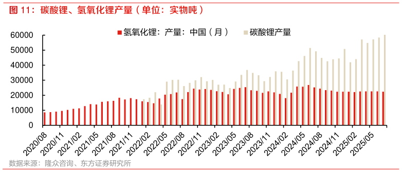 各位网友请教一下碳酸锂、氢氧化锂产量（单位：实物吨）