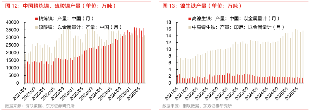 咨询下各位中国精炼镍、硫酸镍产量（单位：万吨） 镍生铁产量（单位：万吨）