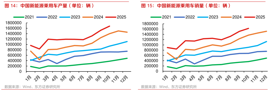 一起讨论下中国新能源乘用车产量（单位：辆） 中国新能源乘用车销量（单位：辆）
