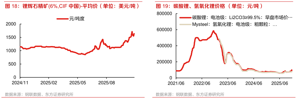想关注一下锂辉石精矿6%,CIF 中国-平均价（单位：美元吨） 碳酸锂、氢氧化锂价格 （单位：元吨）