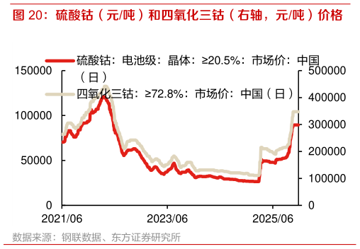 怎样理解硫酸钴（元吨）和四氧化三钴（右轴，元吨）价格
