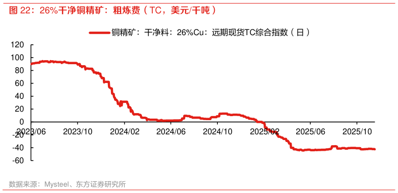 咨询下各位26%干净铜精矿：粗炼费（TC，美元千吨）