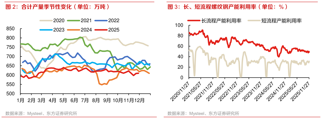 各位网友请教一下合计产量季节性变化（单位：万吨）