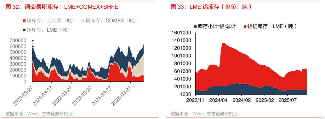 想问下各位网友铜交易所库存：LMECOMEXSHFE LME 铝库存（单位：吨）