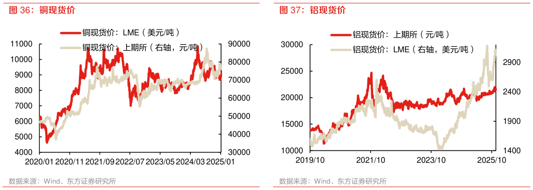 怎样理解铝现货价