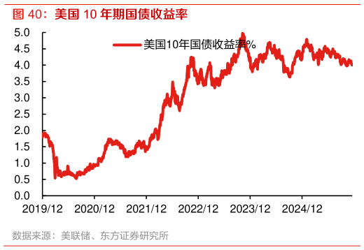 咨询大家美国 10 年期国债收益率 