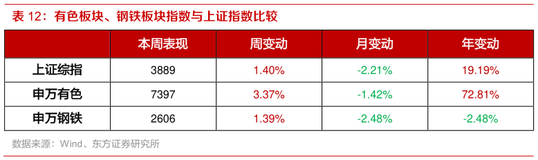 怎样理解有色板块、钢铁板块指数与上证指数比较