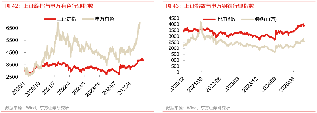 咨询大家上证指数与申万钢铁行业指数 上证综指与申万有色行业指数