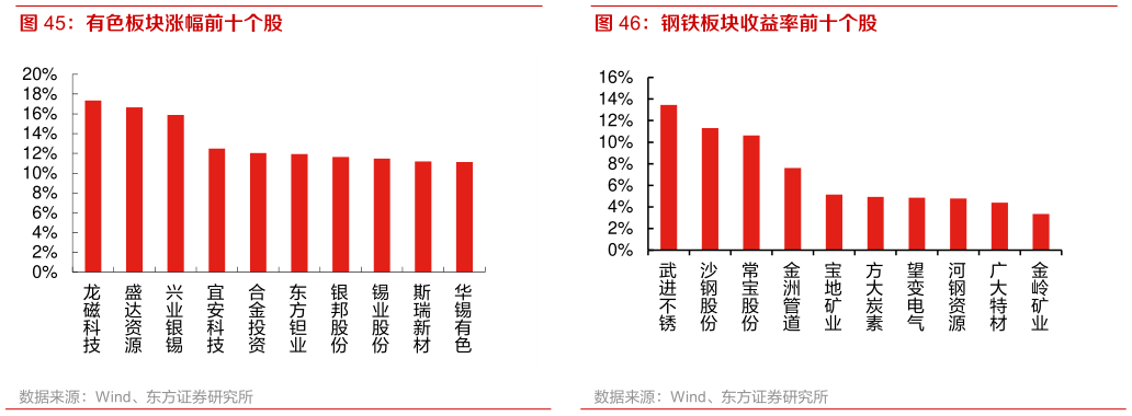 如何了解钢铁板块收益率前十个股
