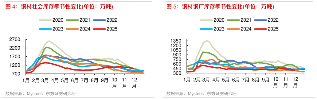 咨询大家钢材社会库存季节性变化单位：万吨 钢材钢厂库存季节性变化单位：万吨