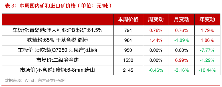 你知道本周国内矿和进口矿价格（单位：元吨）