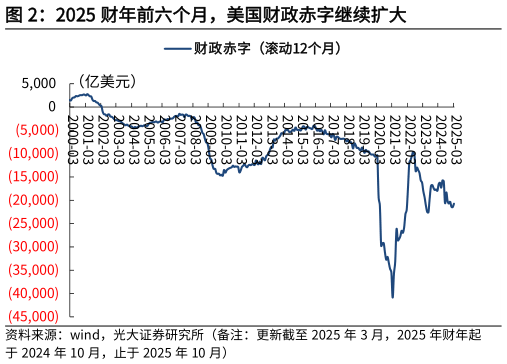 如何了解2025 财年前六个月，美国财政赤字继续扩大