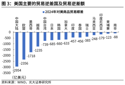 谁知道美国主要的贸易逆差国及贸易逆差额