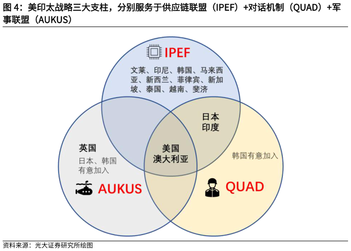怎样理解美印太战略三大支柱，分别服务于供应链联盟（IPEF）对话机制（QUAD）军